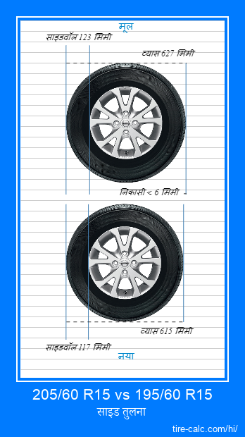 205/60 R15 vs 195/60 R15 सेंटीमीटर में कार के टायर की साइड तुलना