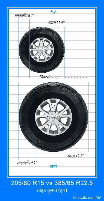 205/80 R15 vs 385/65 R22.5 इंच में कार टायर की तुलना