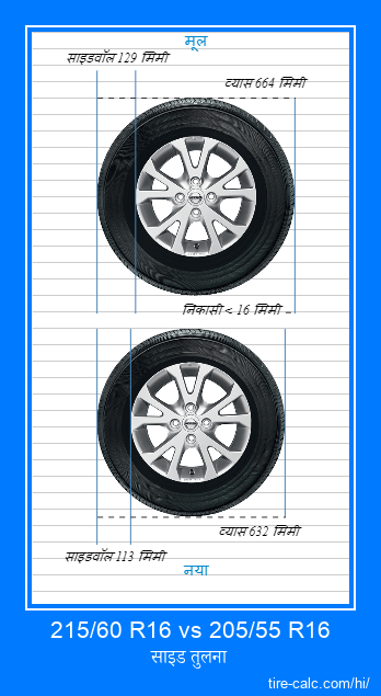 215/60 R16 vs 205/55 R16 सेंटीमीटर में कार के टायर की साइड तुलना