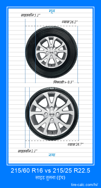 215/60 R16 vs 215/25 R22.5 इंच में कार टायर की तुलना