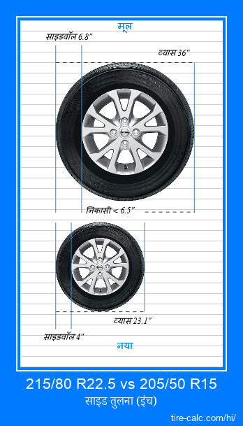 215/80 R22.5 vs 205/50 R15 इंच में कार टायर की तुलना