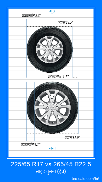 225/65 R17 vs 265/45 R22.5 इंच में कार टायर की तुलना