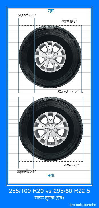 255/100 R20 vs 295/80 R22.5 इंच में कार टायर की तुलना