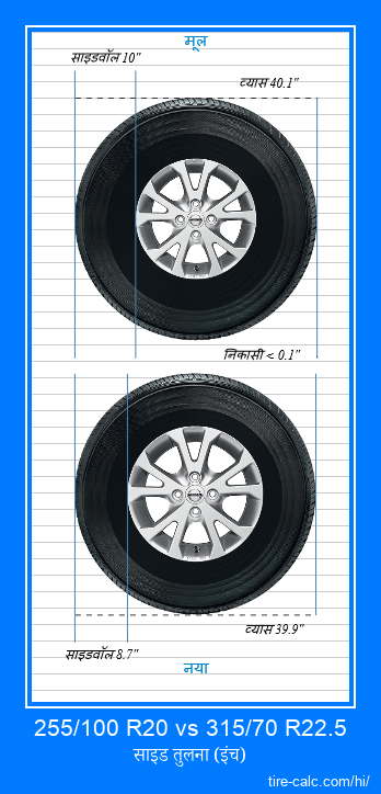 255/100 R20 vs 315/70 R22.5 इंच में कार टायर की तुलना