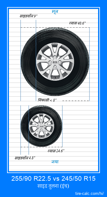 255/90 R22.5 vs 245/50 R15 इंच में कार टायर की तुलना