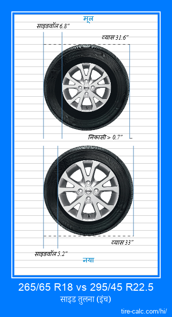 265/65 R18 vs 295/45 R22.5 इंच में कार टायर की तुलना