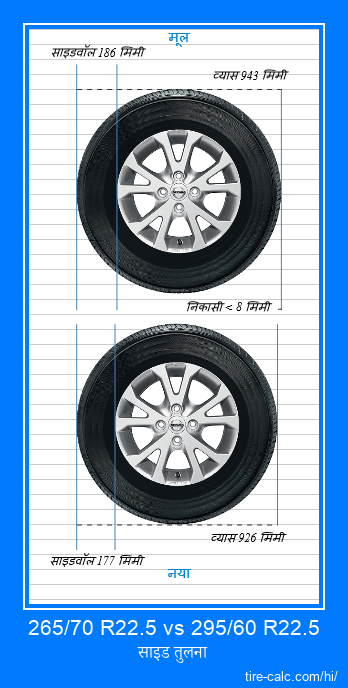 265/70 R22.5 vs 295/60 R22.5 सेंटीमीटर में कार के टायर की साइड तुलना