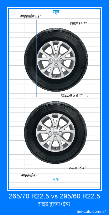 265/70 R22.5 vs 295/60 R22.5 इंच में कार टायर की तुलना