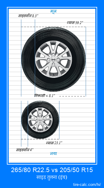265/80 R22.5 vs 205/50 R15 इंच में कार टायर की तुलना