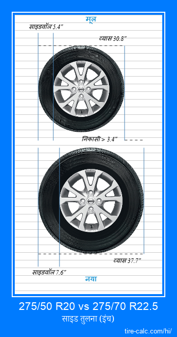 275/50 R20 vs 275/70 R22.5 इंच में कार टायर की तुलना