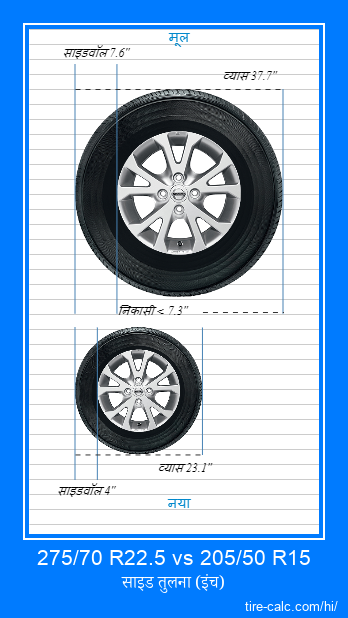275/70 R22.5 vs 205/50 R15 इंच में कार टायर की तुलना