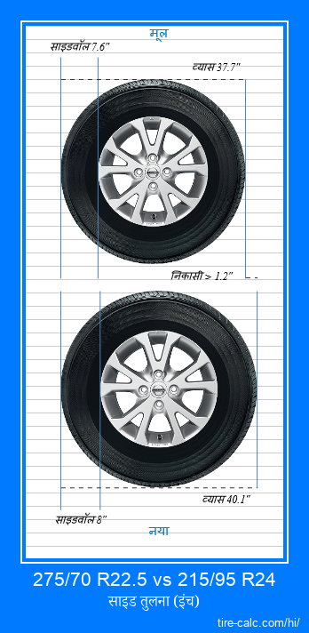 275/70 R22.5 vs 215/95 R24 इंच में कार टायर की तुलना