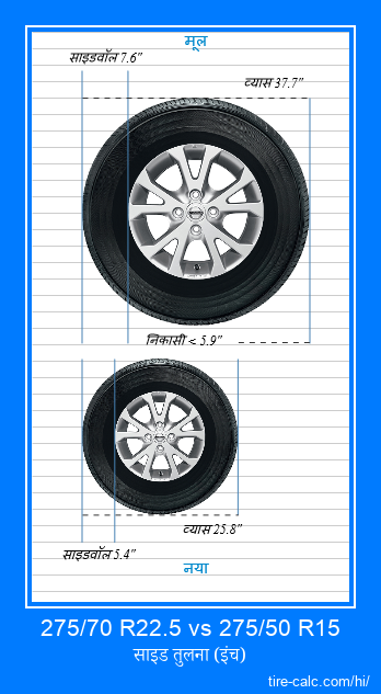 275/70 R22.5 vs 275/50 R15 इंच में कार टायर की तुलना