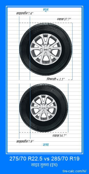 275/70 R22.5 vs 285/70 R19 इंच में कार टायर की तुलना