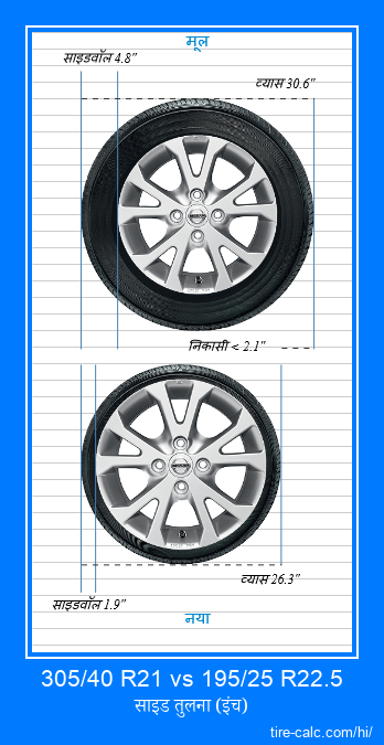 305/40 R21 vs 195/25 R22.5 इंच में कार टायर की तुलना
