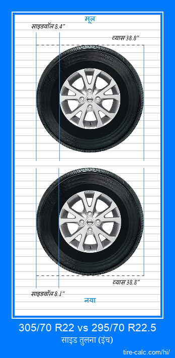305/70 R22 vs 295/70 R22.5 इंच में कार टायर की तुलना