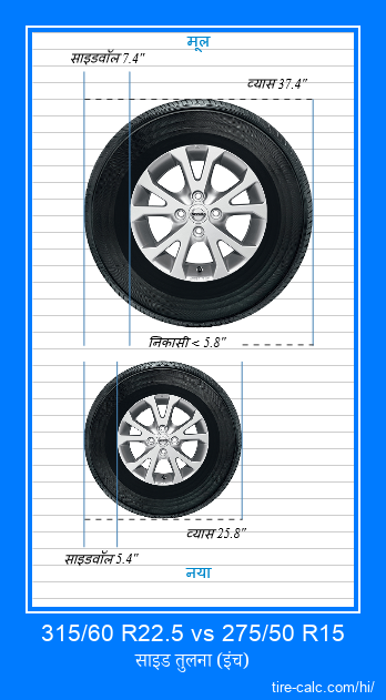 315/60 R22.5 vs 275/50 R15 इंच में कार टायर की तुलना