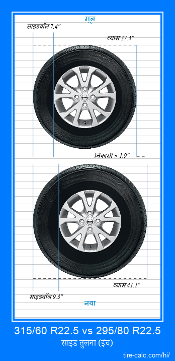 315/60 R22.5 vs 295/80 R22.5 इंच में कार टायर की तुलना