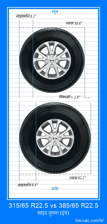 315/65 R22.5 vs 385/65 R22.5 इंच में कार टायर की तुलना