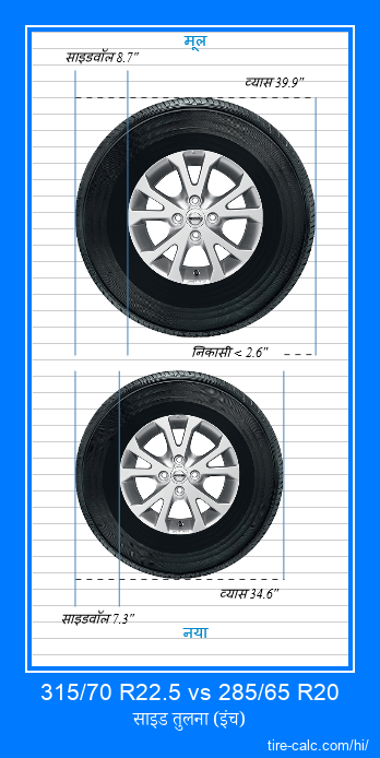 315/70 R22.5 vs 285/65 R20 इंच में कार टायर की तुलना
