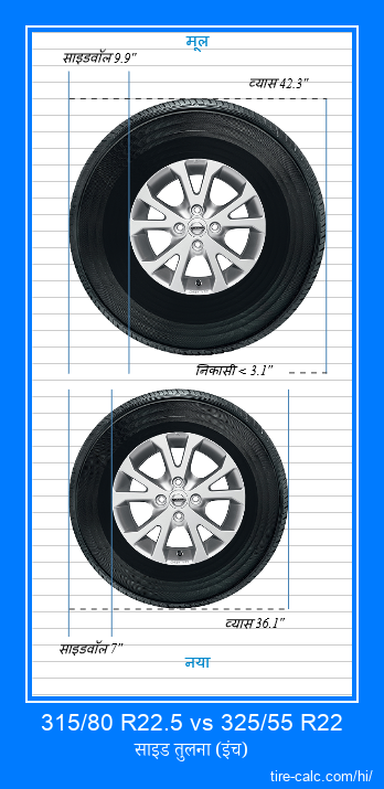 315/80 R22.5 vs 325/55 R22 इंच में कार टायर की तुलना
