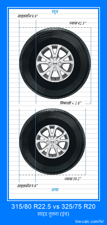 315/80 R22.5 vs 325/75 R20 इंच में कार टायर की तुलना