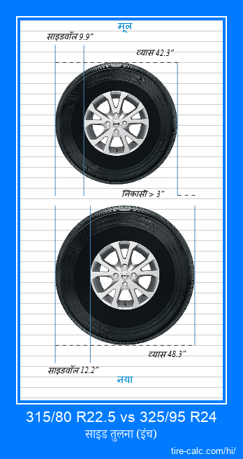 315/80 R22.5 vs 325/95 R24 इंच में कार टायर की तुलना