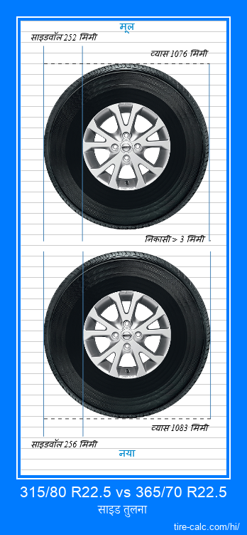 315/80 R22.5 vs 365/70 R22.5 सेंटीमीटर में कार के टायर की साइड तुलना