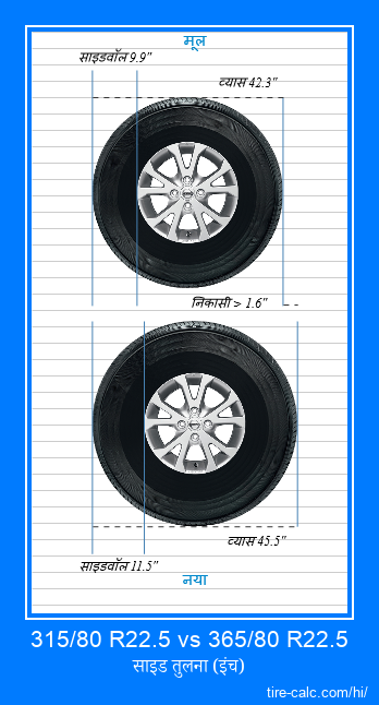 315/80 R22.5 vs 365/80 R22.5 इंच में कार टायर की तुलना