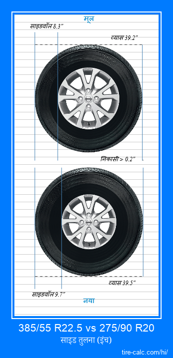 385/55 R22.5 vs 275/90 R20 इंच में कार टायर की तुलना