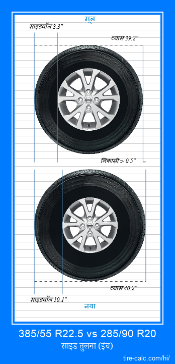 385/55 R22.5 vs 285/90 R20 इंच में कार टायर की तुलना