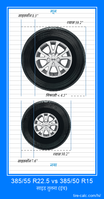 385/55 R22.5 vs 385/50 R15 इंच में कार टायर की तुलना