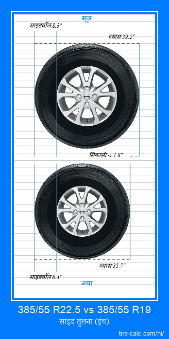 385/55 R22.5 vs 385/55 R19 इंच में कार टायर की तुलना