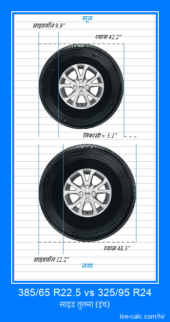 385/65 R22.5 vs 325/95 R24 इंच में कार टायर की तुलना