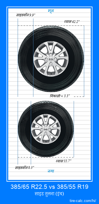 385/65 R22.5 vs 385/55 R19 इंच में कार टायर की तुलना
