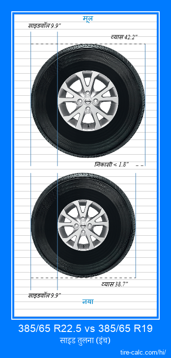 385/65 R22.5 vs 385/65 R19 इंच में कार टायर की तुलना