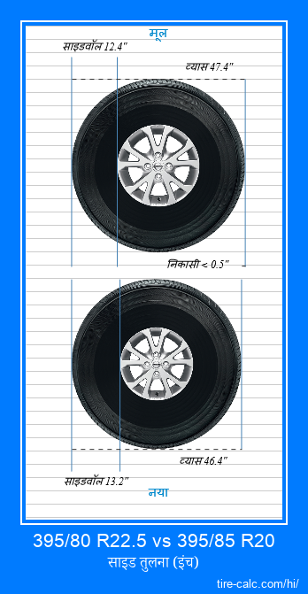 395/80 R22.5 vs 395/85 R20 इंच में कार टायर की तुलना