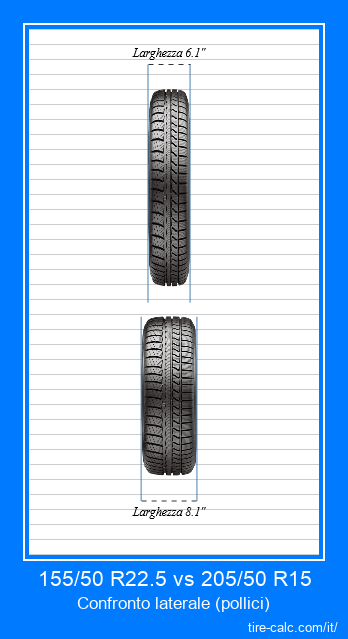 155/50 R22.5 vs 205/50 R15 confronto frontale degli pneumatici per auto in pollici