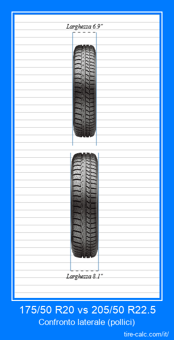 175/50 R20 vs 205/50 R22.5 confronto frontale degli pneumatici per auto in pollici