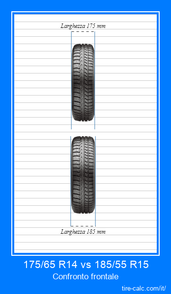 175/65 R14 vs 185/55 R15 confronto frontale degli pneumatici per auto in centimetri