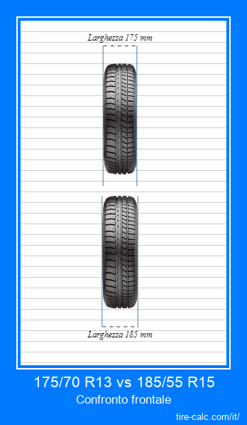175/70 R13 vs 185/55 R15 confronto frontale degli pneumatici per auto in centimetri