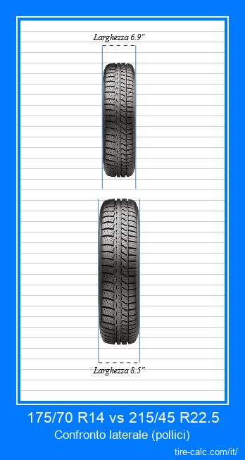 175/70 R14 vs 215/45 R22.5 confronto frontale degli pneumatici per auto in pollici