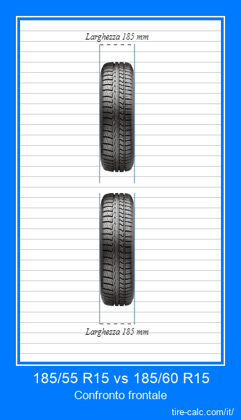 185/55 R15 vs 185/60 R15 confronto frontale degli pneumatici per auto in centimetri
