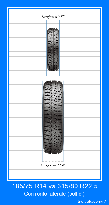 185/75 R14 vs 315/80 R22.5 confronto frontale degli pneumatici per auto in pollici