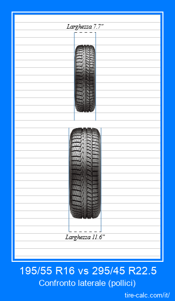 195/55 R16 vs 295/45 R22.5 confronto frontale degli pneumatici per auto in pollici