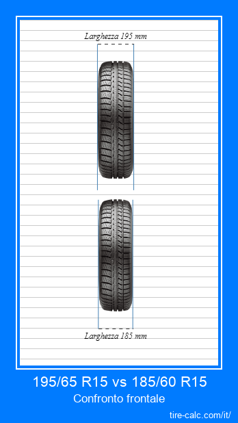 195/65 R15 vs 185/60 R15 confronto frontale degli pneumatici per auto in centimetri