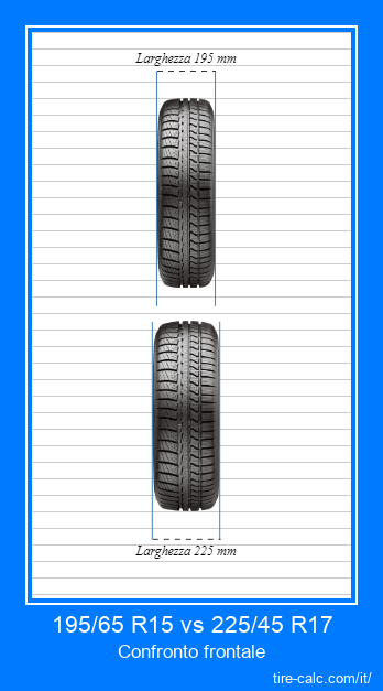 195/65 R15 vs 225/45 R17 confronto frontale degli pneumatici per auto in centimetri