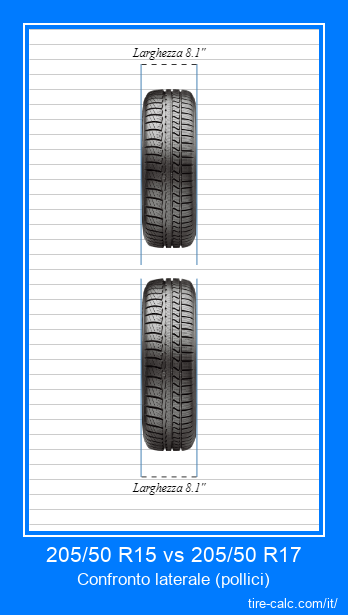 205/50 R15 vs 205/50 R17 confronto frontale degli pneumatici per auto in pollici