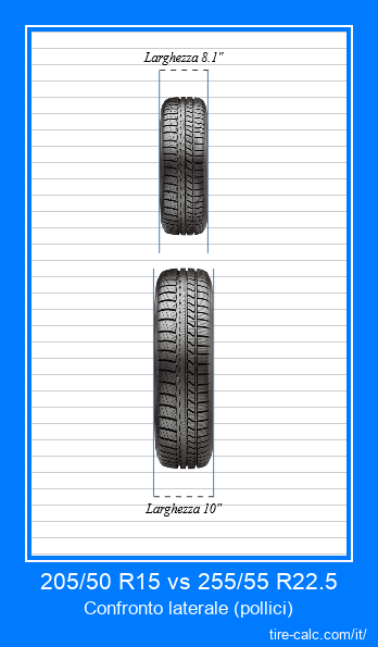 205/50 R15 vs 255/55 R22.5 confronto frontale degli pneumatici per auto in pollici