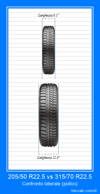 205/50 R22.5 vs 315/70 R22.5 confronto frontale degli pneumatici per auto in pollici